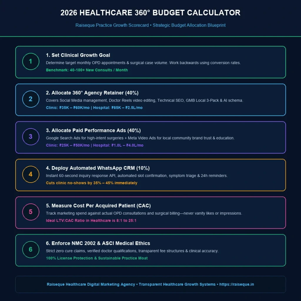 2026 healthcare marketing budget calculator scorecard for Indian clinics and hospitals