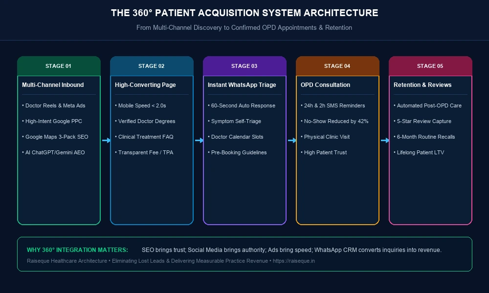 Agency retainer vs media ad spend budget allocation and 360 patient acquisition workflow