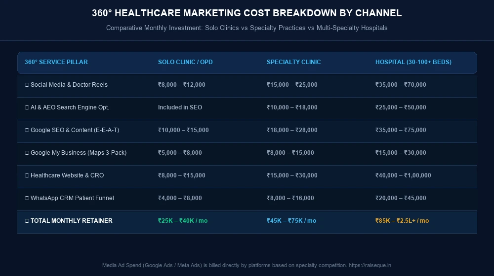 Healthcare digital marketing cost in India comparative matrix for clinics and hospitals across 6 service pillars