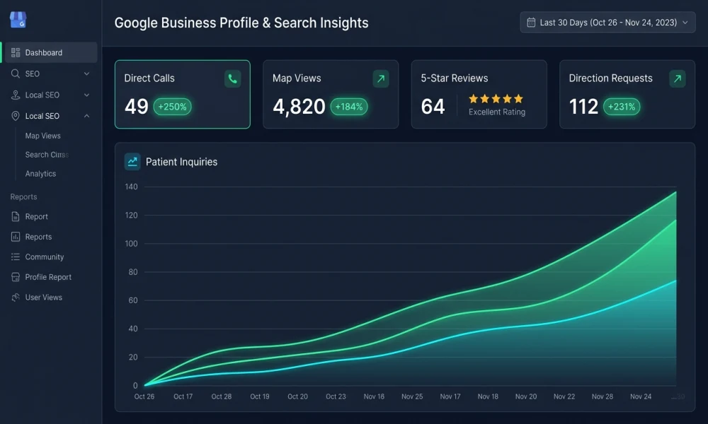 Google Search Console and Google Business Profile performance screenshot showing 250 percent growth in patient phone calls