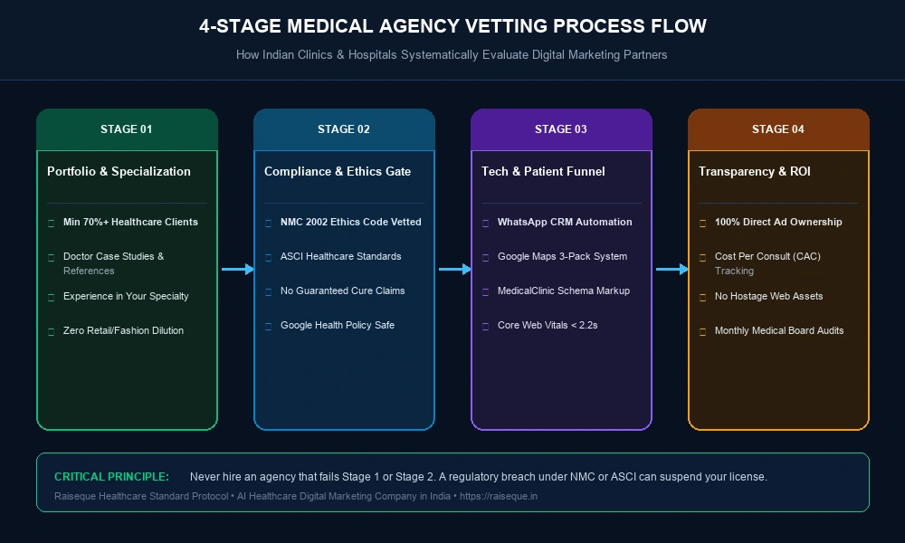 Decision framework on how to choose a healthcare digital marketing company in India